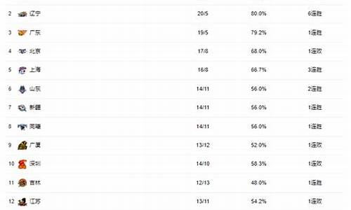 cba排名榜最新名次表怎么排的呀_cba排名榜最新名次表怎么排的