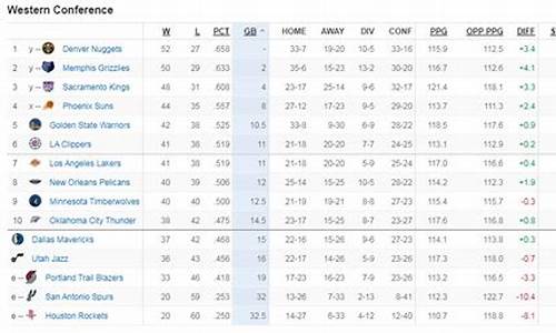 nba最新排名西部排名_nba西部排名表